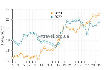 Температура води Малібу у липні