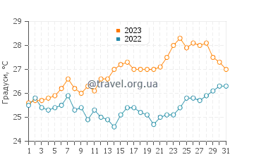 Температура води Малія у липні