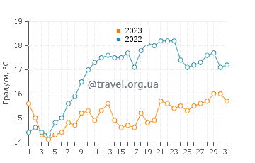 Температура води Малліон у липні