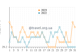 Температура води Манадо у липні