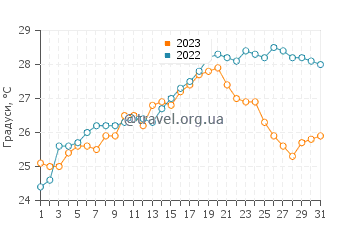 Температура води Мандельє-Ля-Напуль у липні
