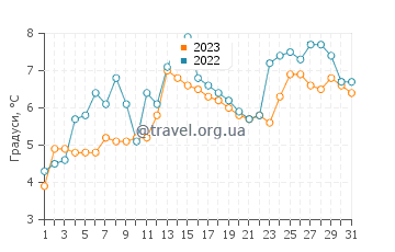 Температура води Маніітсок у липні