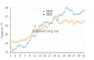 Температура води Маресме у липні