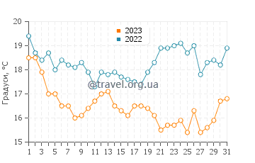 Температура води Марієстад у липні