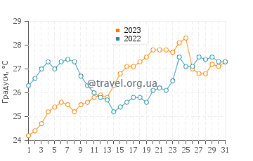 Температура води Маріна ді Андрано у липні