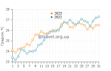 Температура води Матаро у липні