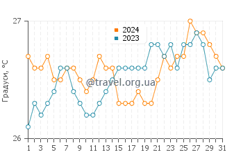 Температура води Мауна Лані у липні