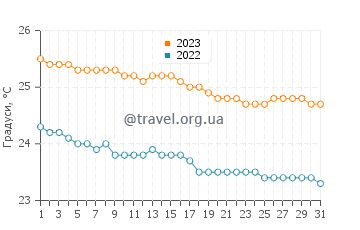 Температура води Порт-Луї у липні