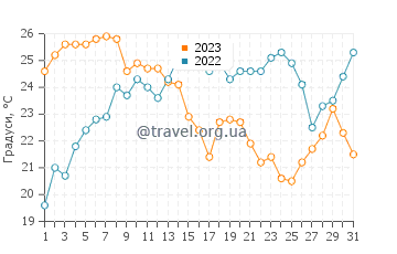 Температура води Мазагон у липні