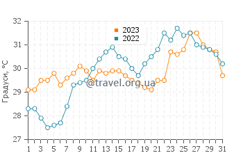 Температура води Меісха у липні