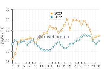 Температура води Метаморфосі у липні