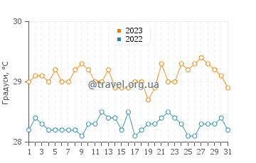 Температура води Мідс Бей Біч у липні