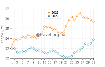 Температура води Міконос у липні
