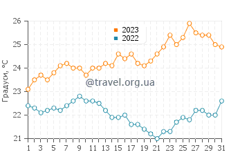 Температура води Мікрі Вігла у липні