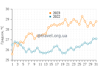 Температура води Милі у липні