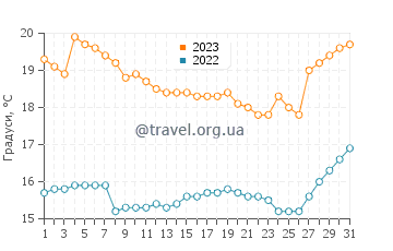 Температура води Мірафлорес у липні