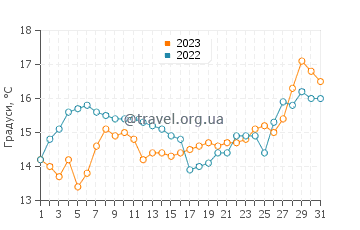 Температура води Мітлакатла у липні