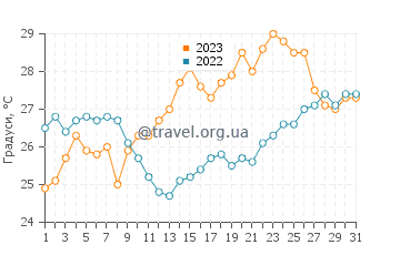 Температура води Мола Каліва у липні