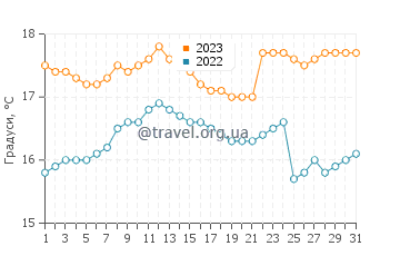 Температура води Мольєндо у липні