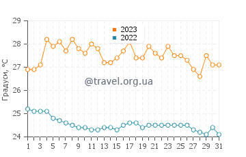 Температура води Момпіче у липні