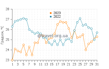 Температура води Монфальконе у липні