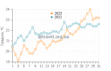 Температура води Монтроз Біч у липні