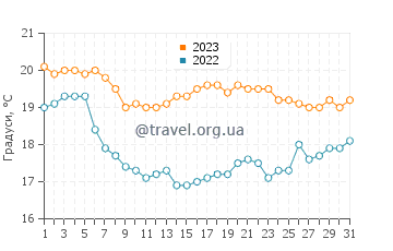 Температура води Мур Парк Біч у липні