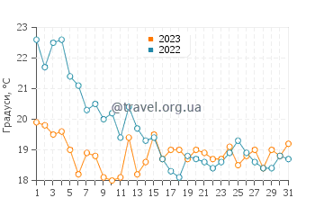 Температура води Наанталі у липні