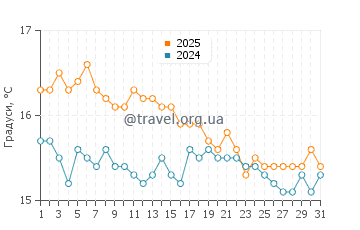 Температура води Найнті Майл Біч у липні