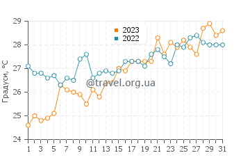 Температура води Накасу у липні