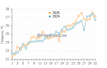 Температура води Наосіма у липні