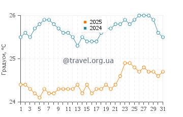 Температура води Напалі Кост у липні