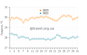 Температура води Науру у липні