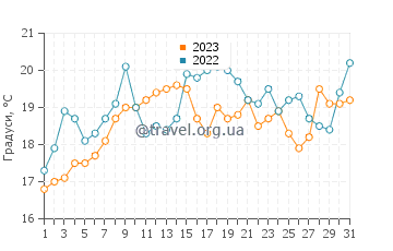 Температура води Назаре у липні