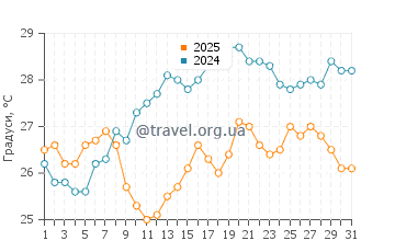 Температура води Нова Сірі Скало у липні
