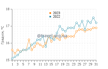 Температура води Олдерні у липні