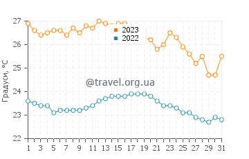 Температура води Олон у липні