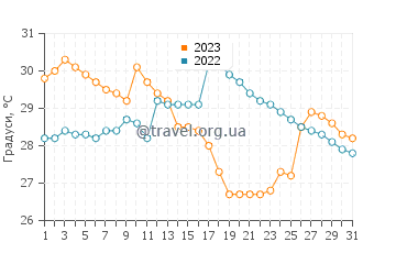Температура води Ормара у липні