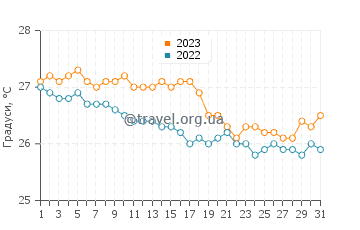 Температура води острів Аітутакі у липні
