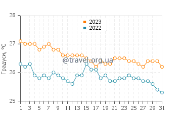 Температура води острів Фелісіте у липні