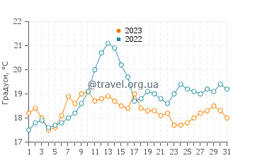 Температура води острів Оедік у липні