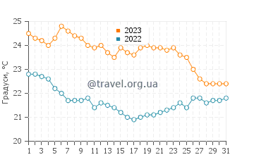 Температура води острів Орфеус у липні
