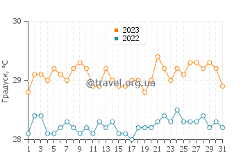 Температура води на острові Шевро у липні