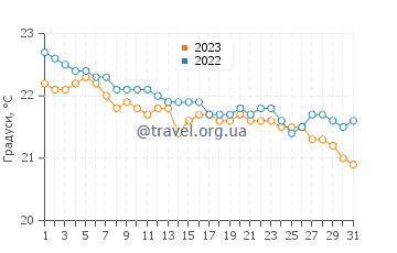 Температура води Джеймстаун у липні