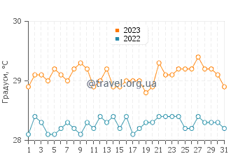 Температура води острів Тентамар у липні