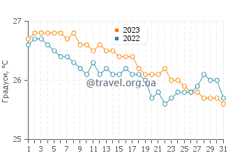 Температура води Джорджтаун у липні