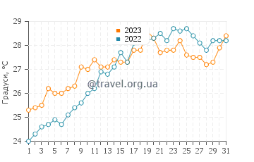 Температура води острови Колумбретес у липні