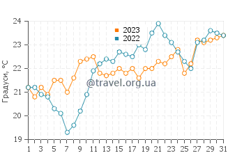 Температура води озеро Ван у липні