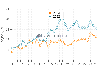 Температура води Па-де-Кале у липні