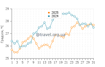 Температура води Паліо у липні